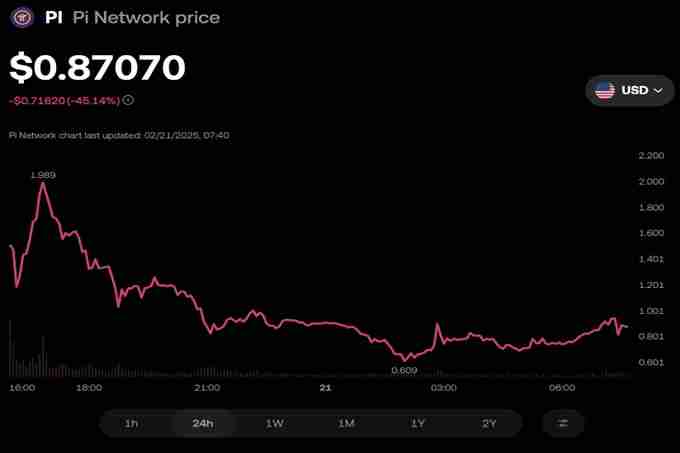 中国大妈大爷暴富梦灭！PI币崩盘骤跌超过45% 小心代币发行供过于求